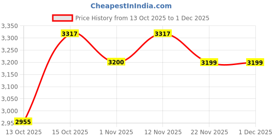 myntra.com House of Pataudi Self-Design Mandarin Collar Tailored-Fit Pure Cotton Jodhpuri Blazer house of pataudi Price History Graph from 13 Oct 2025 to 30 Nov 2025