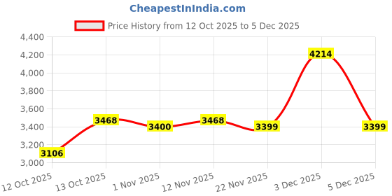 myntra.com House of Pataudi Self-Design Mandarin Collar Tailored-Fit Pure Cotton Jodhpuri Blazer house of pataudi Price History Graph from 12 Oct 2025 to 5 Dec 2025