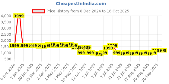 myntra.com House of Pataudi Self Design Straight Kurta house of pataudi Price History Graph from 8 Dec 2024 to 16 Oct 2025
