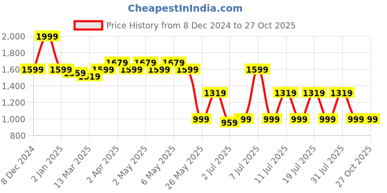 myntra.com House of Pataudi Self Design Straight Kurta house of pataudi Price History Graph from 8 Dec 2024 to 26 Oct 2025