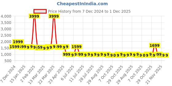myntra.com House of Pataudi Self Design Straight Kurta house of pataudi Price History Graph from 7 Dec 2024 to 30 Nov 2025