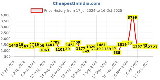myntra.com House of Pataudi Self Embroidered Jashn kurta house of pataudi Price History Graph from 17 Jul 2024 to 15 Oct 2025