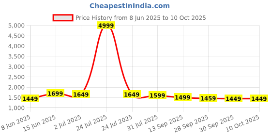myntra.com House Of Pataudi Sequence Embellished Straight Kurta house of pataudi Price History Graph from 8 Jun 2025 to 10 Oct 2025
