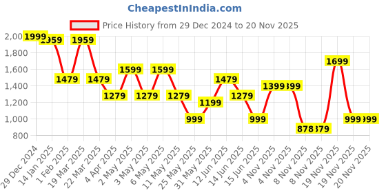 myntra.com House of Pataudi Sequence Embroidered Straight Kurta house of pataudi Price History Graph from 29 Dec 2024 to 20 Nov 2025