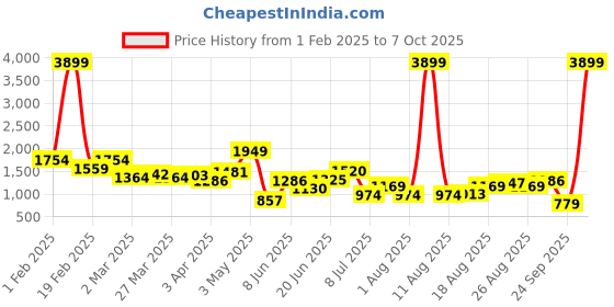 myntra.com House of Pataudi Sequin Embellished Mojaris house of pataudi Price History Graph from 1 Feb 2025 to 7 Oct 2025