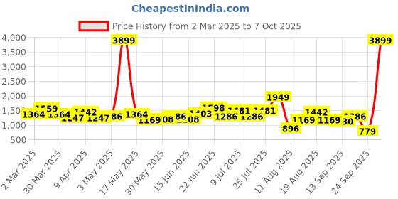 myntra.com House of Pataudi Sequin Embellished Mojaris house of pataudi Price History Graph from 2 Mar 2025 to 7 Oct 2025