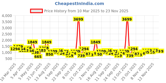 myntra.com House of Pataudi Sequin Embellished Mules house of pataudi Price History Graph from 10 Mar 2025 to 22 Nov 2025