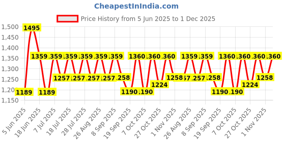 myntra.com House of Pataudi Sequin Embroidered Border Saree With Blouse Piece house of pataudi Price History Graph from 5 Jun 2025 to 1 Dec 2025