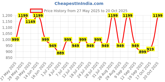 myntra.com House of Pataudi Sequin Embroidered Cotton Straight Kurta house of pataudi Price History Graph from 27 May 2025 to 19 Oct 2025