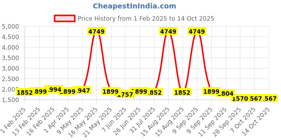 myntra.com House of Pataudi Sequin Embroidered Kurta With Trousers & Dupatta house of pataudi Price History Graph from 1 Feb 2025 to 13 Oct 2025