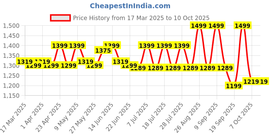 myntra.com House of Pataudi Sequin Embroidered Straight Kurta house of pataudi Price History Graph from 17 Mar 2025 to 10 Oct 2025