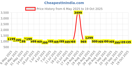 myntra.com House of Pataudi Sequin Embroidered Straight Kurta house of pataudi Price History Graph from 6 May 2025 to 18 Oct 2025