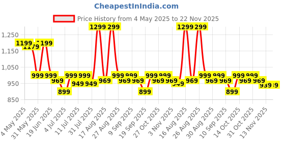 myntra.com House of Pataudi Sequin EmbroideredStraight Kurta house of pataudi Price History Graph from 4 May 2025 to 22 Nov 2025