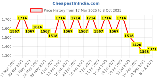 myntra.com House of Pataudi Sequined Embroidered Notch Neck Straight Kurta & Trousers With Dupatta house of pataudi Price History Graph from 17 Mar 2025 to 8 Oct 2025