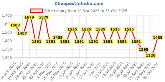 myntra.com House of Pataudi Sequined Embroidered Round Neck Straight Kurta & Trousers With Dupatta house of pataudi Price History Graph from 10 Mar 2025 to 31 Oct 2025