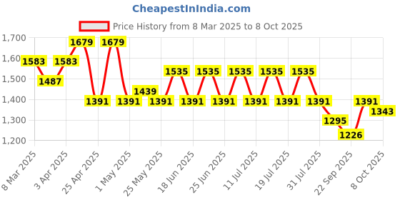 myntra.com House of Pataudi Sequined Embroidered Round Neck Straight Kurta & Trousers With Dupatta house of pataudi Price History Graph from 8 Mar 2025 to 8 Oct 2025