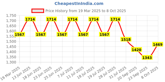myntra.com House of Pataudi Sequined Embroidered Round Neck Straight Kurta & Trousers With Dupatta house of pataudi Price History Graph from 19 Mar 2025 to 8 Oct 2025