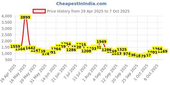 myntra.com House of Pataudi Sequined Open Toe Block Sandals house of pataudi Price History Graph from 29 Apr 2025 to 7 Oct 2025