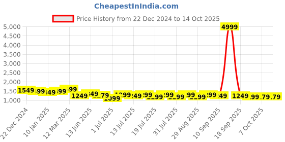 myntra.com House of Pataudi Sequinned Embellished Saree With Blouse Piece & Designer Belt house of pataudi Price History Graph from 22 Dec 2024 to 14 Oct 2025