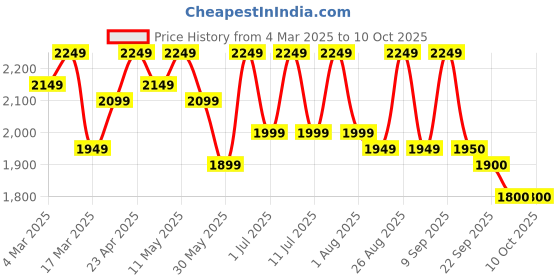 myntra.com House of Pataudi Sequinned Embroidered Kurta With Trousers house of pataudi Price History Graph from 4 Mar 2025 to 9 Oct 2025