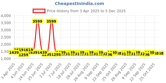 myntra.com House of Pataudi Sequinned Embroidered Saree With Blouse Piece house of pataudi Price History Graph from 3 Apr 2025 to 5 Dec 2025