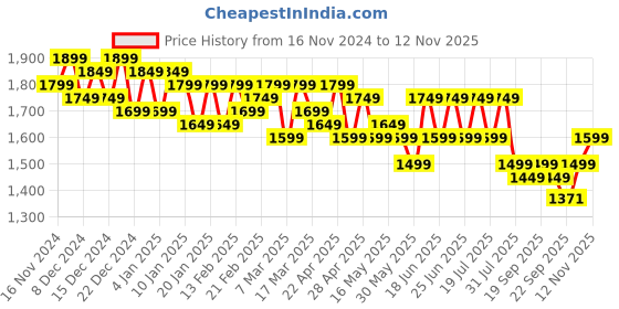 myntra.com House of Pataudi Sequinned Sleeveless Kurta And Palazzo With Dupatta house of pataudi Price History Graph from 16 Nov 2024 to 11 Nov 2025