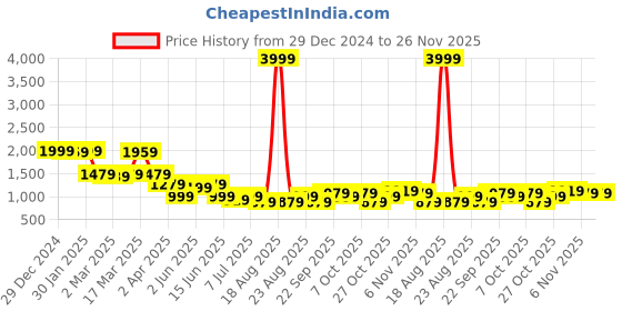 myntra.com House of Pataudi Sequins Embroidered Straight Kurta house of pataudi Price History Graph from 29 Dec 2024 to 25 Nov 2025