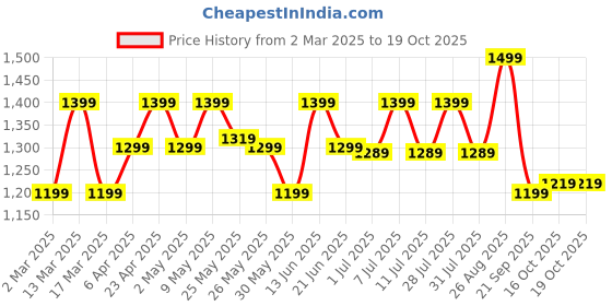 myntra.com House of Pataudi Sequins Embroidered Straight Kurta house of pataudi Price History Graph from 2 Mar 2025 to 18 Oct 2025