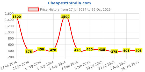 myntra.com House of Pataudi Set Of 2 Beaded Rakhi With Roli Chawal & Greeting Card house of pataudi Price History Graph from 17 Jul 2024 to 26 Oct 2025