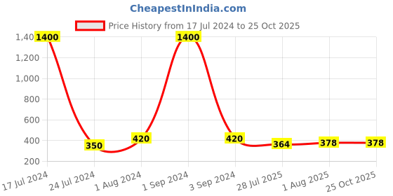 myntra.com House of Pataudi Set Of 2 Beaded Rakhi With Roli Rice & Greeting Card house of pataudi Price History Graph from 17 Jul 2024 to 25 Oct 2025