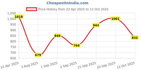 myntra.com House of Pataudi Set Of 2 Gold-Plated American Diamond Studded Bangles house of pataudi Price History Graph from 22 Apr 2025 to 12 Oct 2025