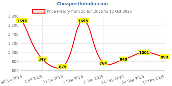 myntra.com House of Pataudi Set Of 2 Gold-Plated American Diamond Studded Bangles house of pataudi Price History Graph from 30 Jun 2025 to 12 Oct 2025