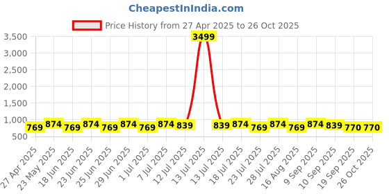 myntra.com House of Pataudi Set Of 2 Gold-Plated American Diamond Studded Bangles house of pataudi Price History Graph from 27 Apr 2025 to 26 Oct 2025