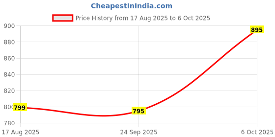 myntra.com House of Pataudi Set Of 2 Gold-Plated American Diamond Studded Bangles house of pataudi Price History Graph from 17 Aug 2025 to 4 Oct 2025