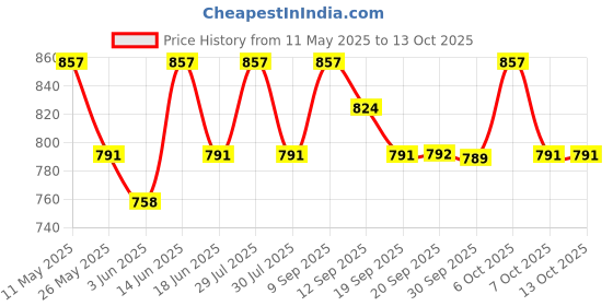 myntra.com House of Pataudi Set Of 2 Gold-Plated American Diamond Studded Bangles house of pataudi Price History Graph from 11 May 2025 to 12 Oct 2025