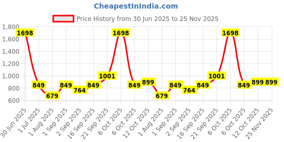 myntra.com House of Pataudi Set Of 2 Gold-Plated American Diamond Studded Matte Bangle house of pataudi Price History Graph from 30 Jun 2025 to 25 Nov 2025