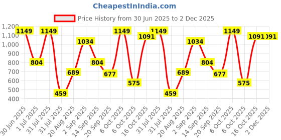myntra.com House of Pataudi Set Of 2 Gold Plated American Diamond-Studded Temple Bangle house of pataudi Price History Graph from 30 Jun 2025 to 2 Dec 2025