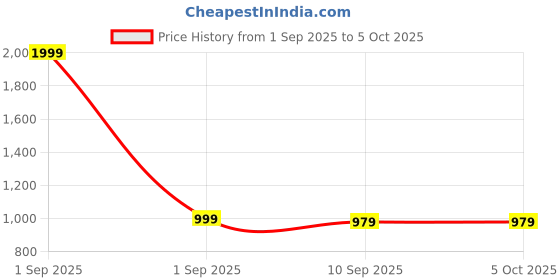 myntra.com House of Pataudi Set Of 2 Gold-Plated Ruby-Studded Bangles house of pataudi Price History Graph from 1 Sep 2025 to 5 Oct 2025