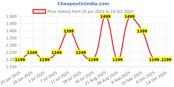 myntra.com House of Pataudi Set Of 2 Silver Plated Stone-Studded Bangles house of pataudi Price History Graph from 25 Jun 2025 to 13 Oct 2025