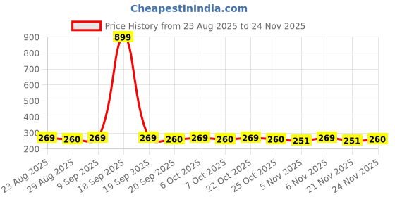 myntra.com House of Pataudi Set Of 3 Evil Eye Bhaiya Bhabhi Rakhi With Roli Chawal & Greeting Card house of pataudi Price History Graph from 23 Aug 2025 to 23 Nov 2025