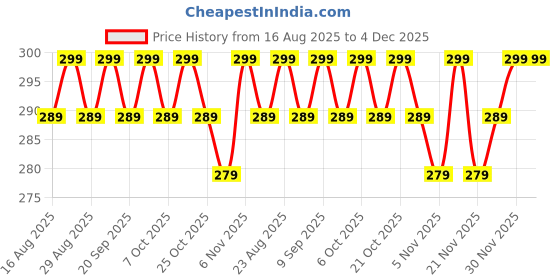 myntra.com House of Pataudi Set Of 4 Evil Eye Bhaiya Bhabhi Rakhi With Pooja Thali Roli Chawal & Card house of pataudi Price History Graph from 16 Aug 2025 to 4 Dec 2025
