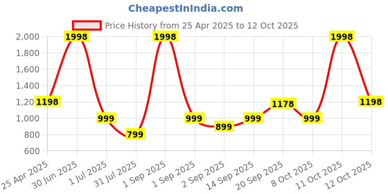 myntra.com House of Pataudi Set Of 4 Gold-Plated American Diamond Studded Bangles house of pataudi Price History Graph from 25 Apr 2025 to 11 Oct 2025