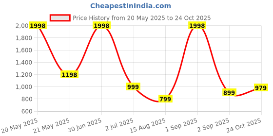 myntra.com House of Pataudi Set Of 4 Gold Plated American Diamond-Studded Bangles house of pataudi Price History Graph from 20 May 2025 to 24 Oct 2025