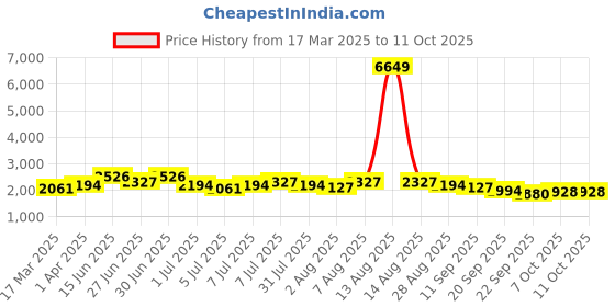 myntra.com House of Pataudi Shimmering Sequin Exquisite Chikankari Kurta With Sequin house of pataudi Price History Graph from 17 Mar 2025 to 10 Oct 2025