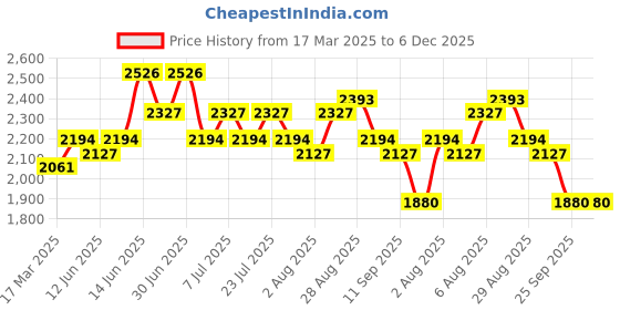 myntra.com House of Pataudi Shimmering Sequin Exquisite Chikankari Straight Kurta house of pataudi Price History Graph from 17 Mar 2025 to 5 Dec 2025