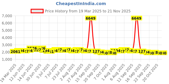 myntra.com House of Pataudi Shimmering Sequin Exquisite Chikankari Work Kurtas house of pataudi Price History Graph from 19 Mar 2025 to 20 Nov 2025