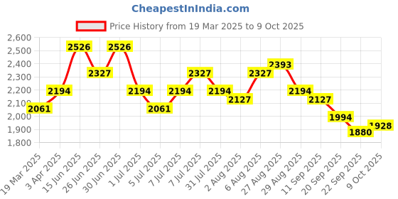 myntra.com House of Pataudi Shimmering Sequin Exquisite Chikankari Work Kurtas house of pataudi Price History Graph from 19 Mar 2025 to 9 Oct 2025