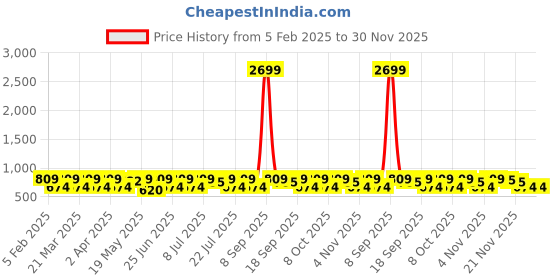 myntra.com House of Pataudi Silver Plated AD Studded Earrings house of pataudi Price History Graph from 5 Feb 2025 to 30 Nov 2025