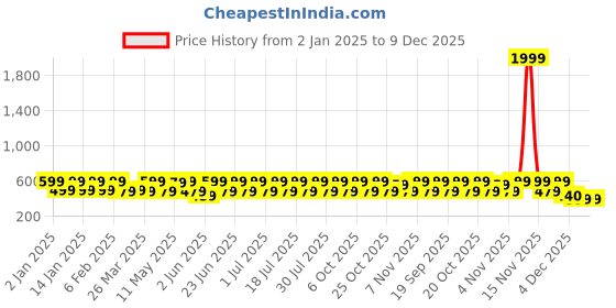 myntra.com House of Pataudi Silver Plated Gemstone Studded Earrings house of pataudi Price History Graph from 2 Jan 2025 to 9 Dec 2025
