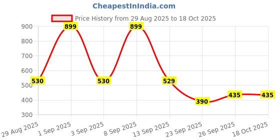 myntra.com House of Pataudi Silver Toned & Black Artificial Stones Studded Statement Brooch house of pataudi Price History Graph from 29 Aug 2025 to 18 Oct 2025